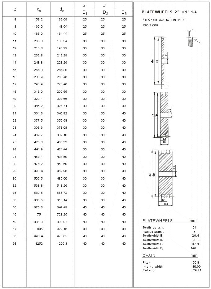standaard tandwiel 32A ISO technische tabel