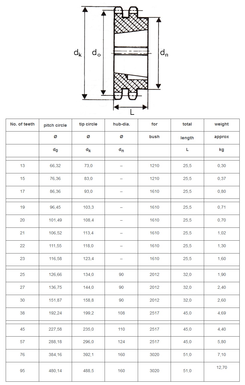 tandwiel met conische vergrendeling 10b-2 ISO technische tabel
