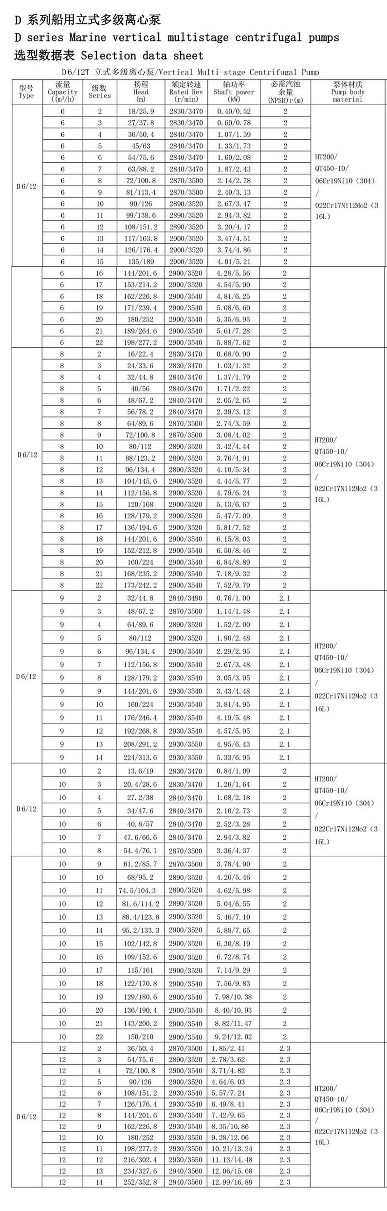 verticale meertraps centrifugaalpomp Technische Parameters